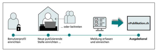 Schema Einrichtung ePublikation für Gemeinden und Städte